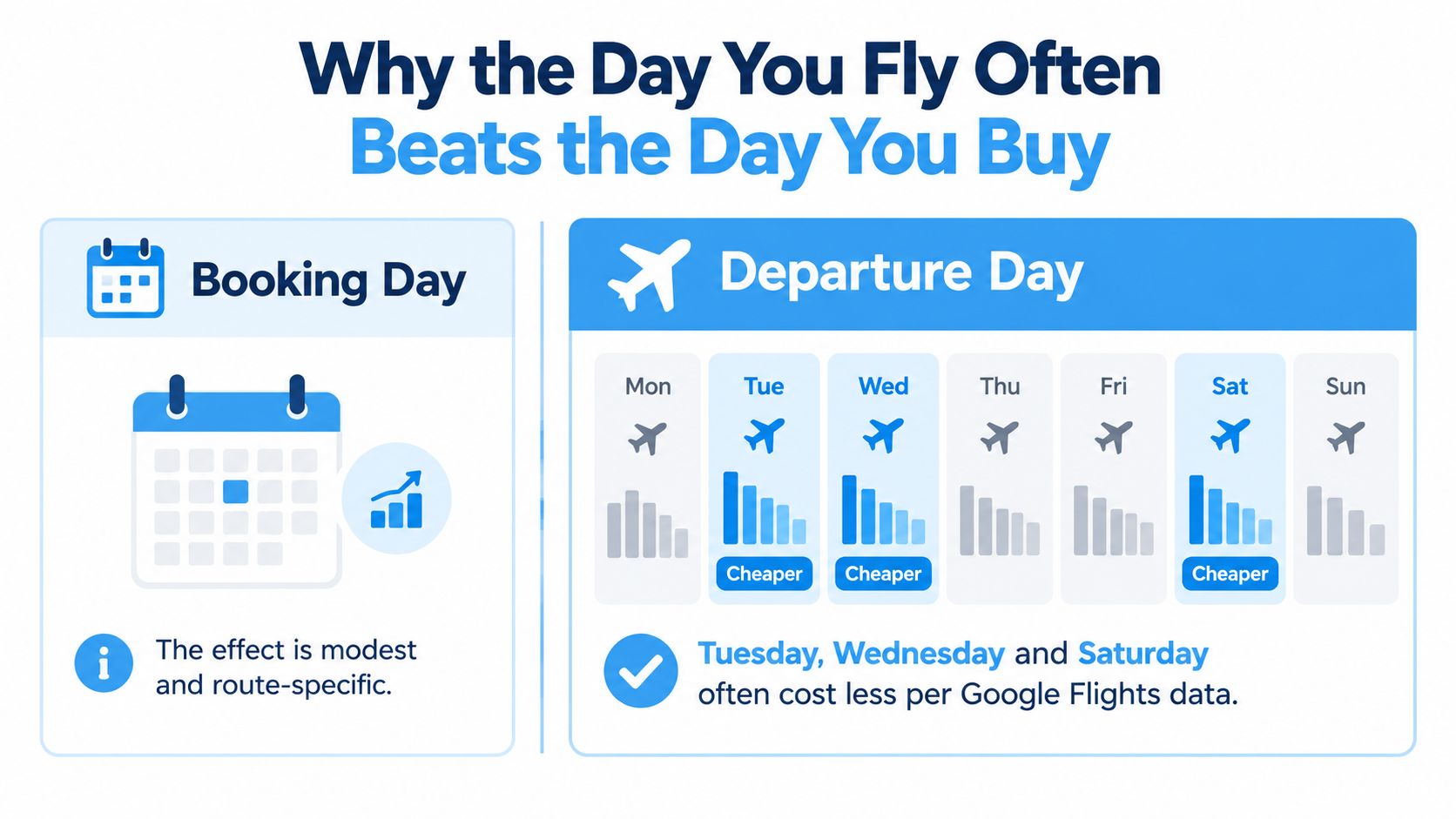 An infographic showing that choosing the right departure day for flights is more cost-effective than booking day.