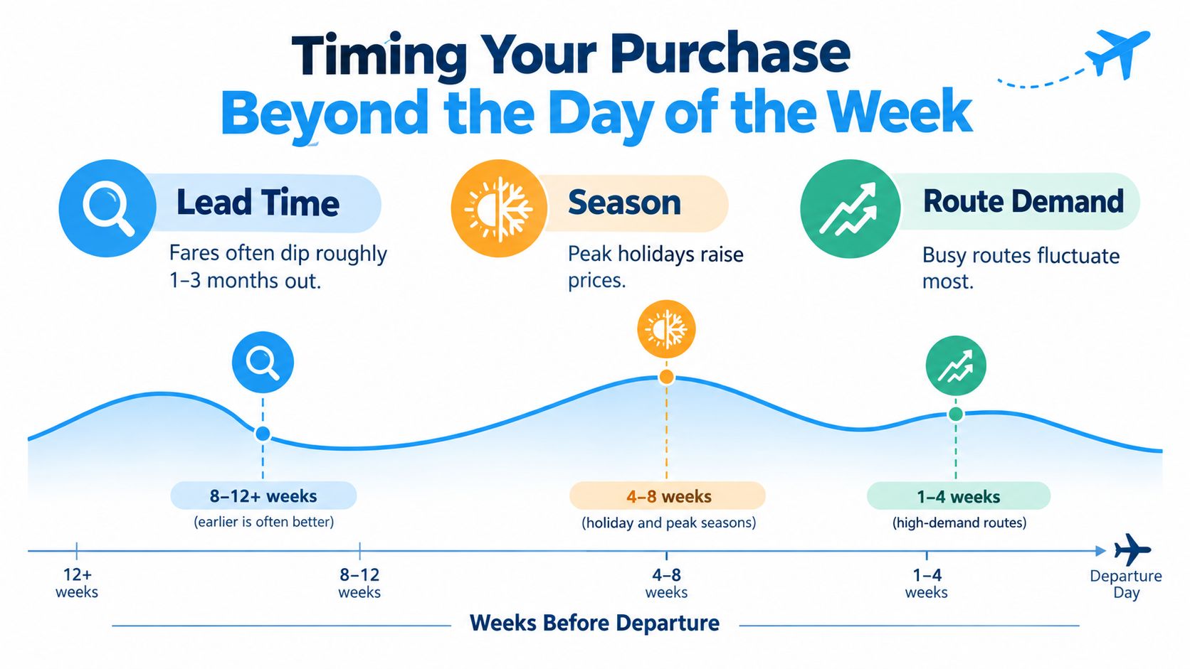 A chart illustrating factors like lead time, seasonality, and demand for timing flight ticket purchases effectively.