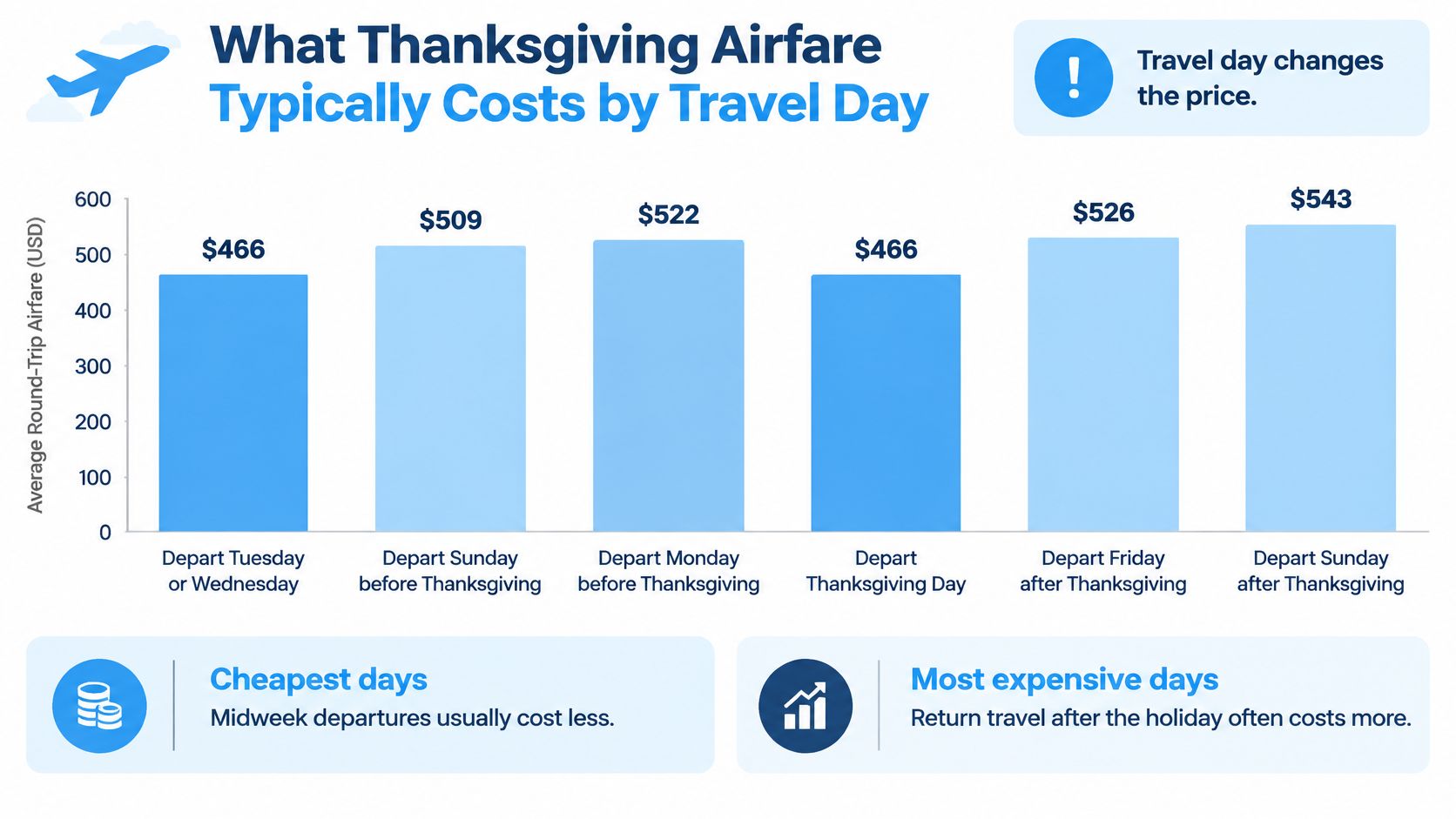 A bar chart comparing the average round-trip airfare costs for various departure days around the Thanksgiving holiday.