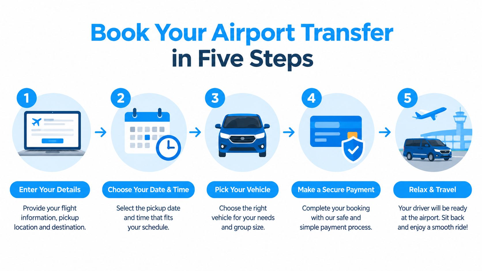 A five-step infographic showing the process for booking an airport transfer service online through simple steps.
