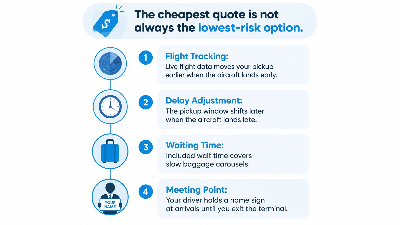 An infographic explaining four key risk-reducing benefits of professional airport transfer services for travelers.