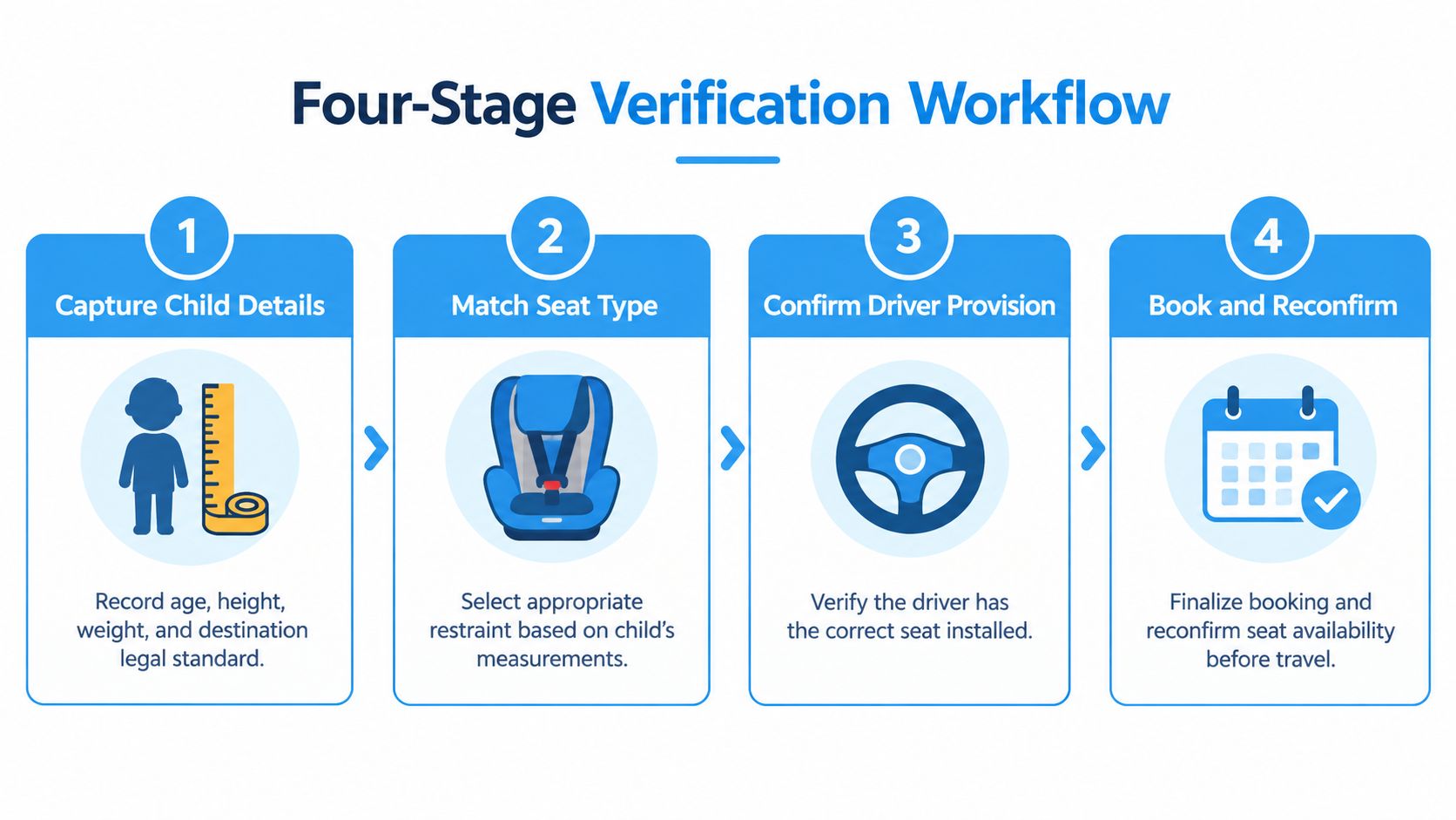 A four-stage verification workflow for booking child seats for airport transfers to ensure safety and legal compliance.