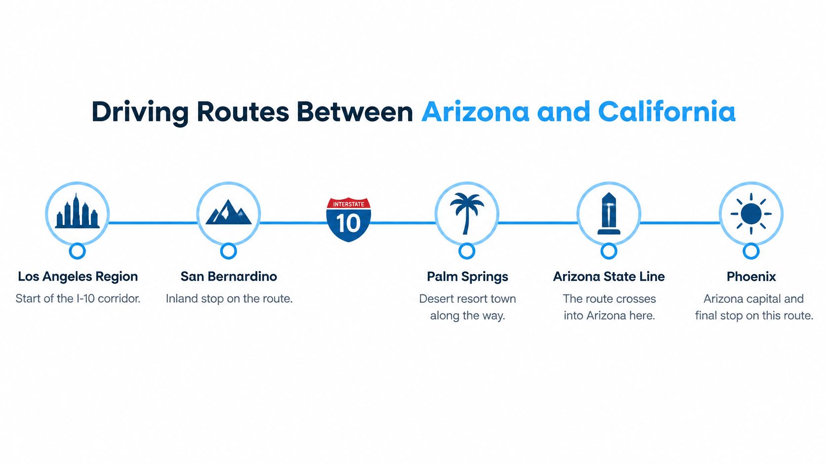 A timeline graphic showing the I-10 driving route from Los Angeles to Phoenix through California and Arizona.