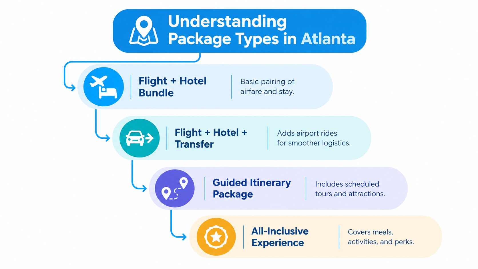 An infographic showing four different types of vacation packages available for travelers visiting Atlanta, Georgia.