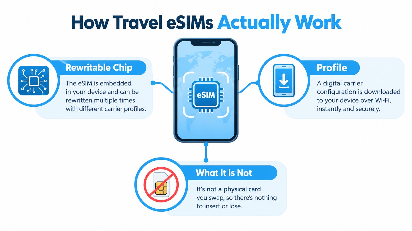 A diagram explaining how travel eSIMs work by using rewritable chips and downloadable digital profiles.