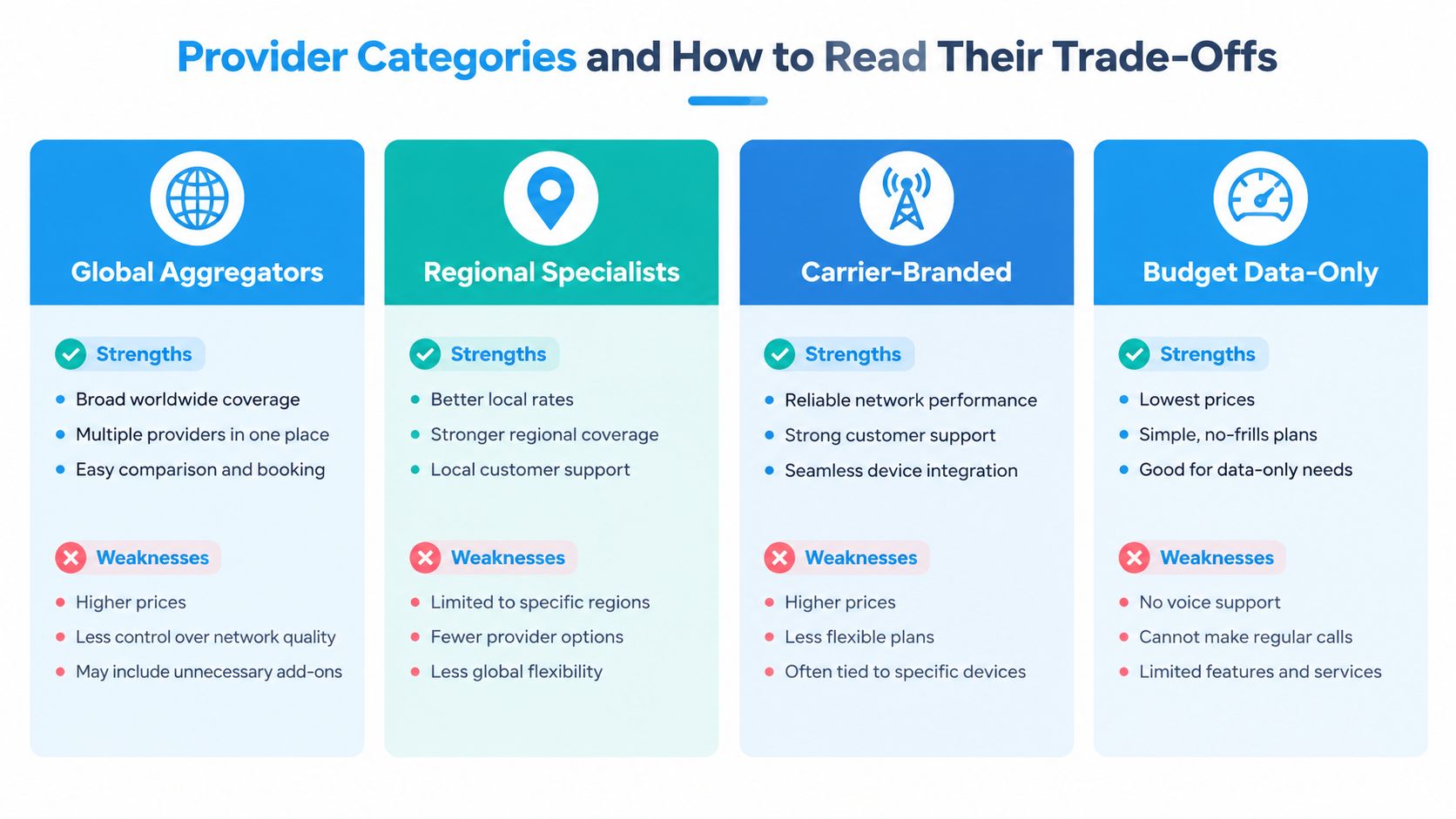 A comparison chart outlining the strengths and weaknesses of four different types of telecommunication provider categories.