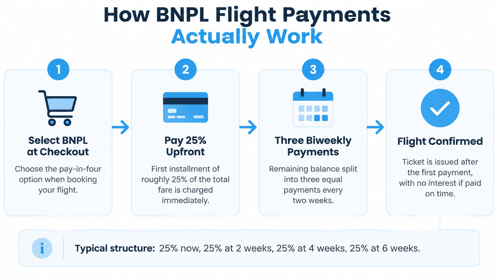 A four-step infographic illustrating how buy now pay later options work for booking airline flights.