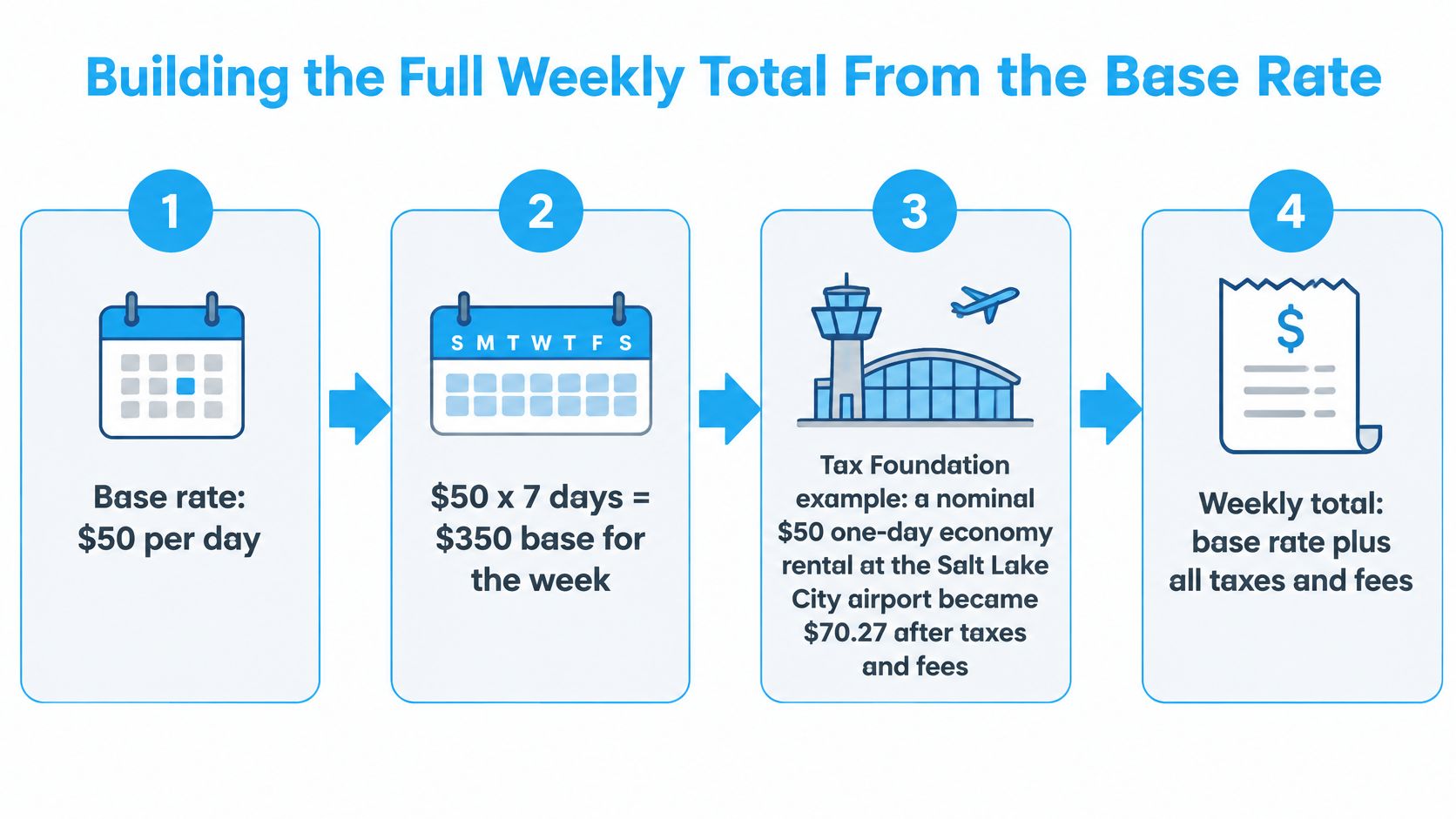 A four-step infographic explaining how taxes and fees increase the total weekly cost of car rentals.