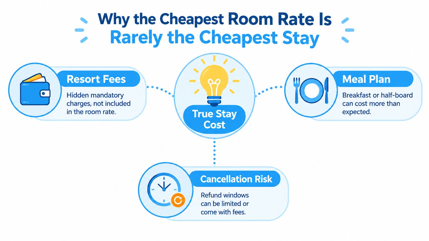 An infographic showing that the cheapest room rate is rarely the cheapest overall stay due to hidden costs.