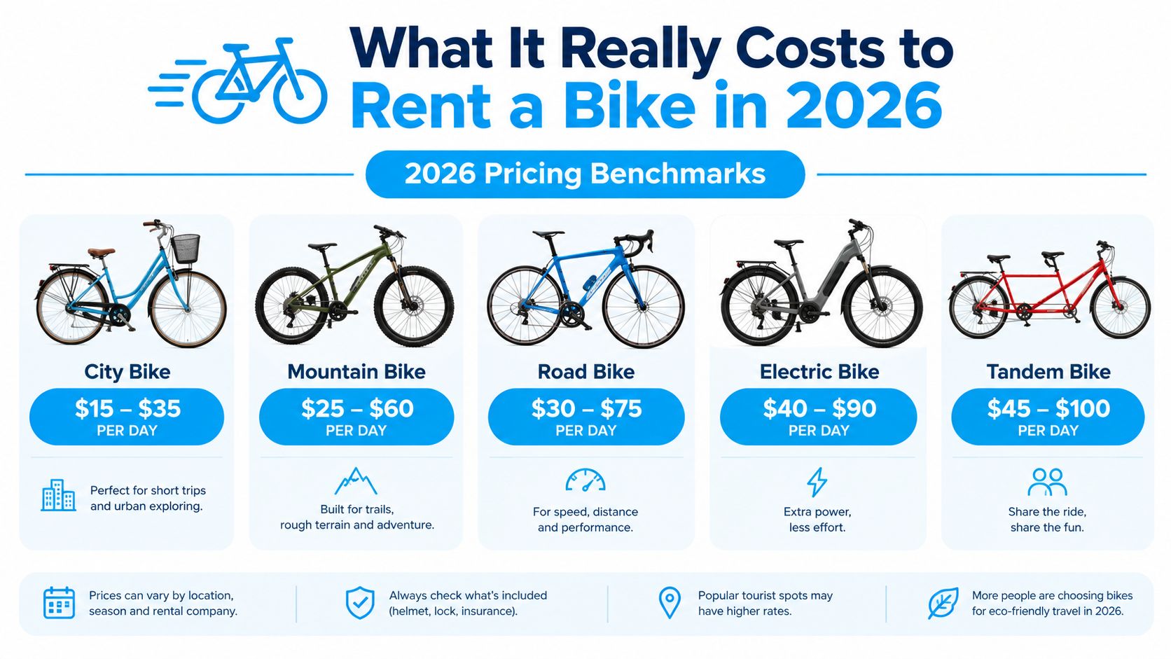 An infographic showing the daily rental cost ranges for various types of bicycles in 2026.