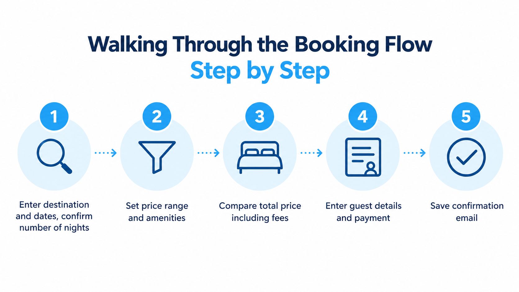 A five-step infographic showing the process of booking a hotel room online with simple icons.