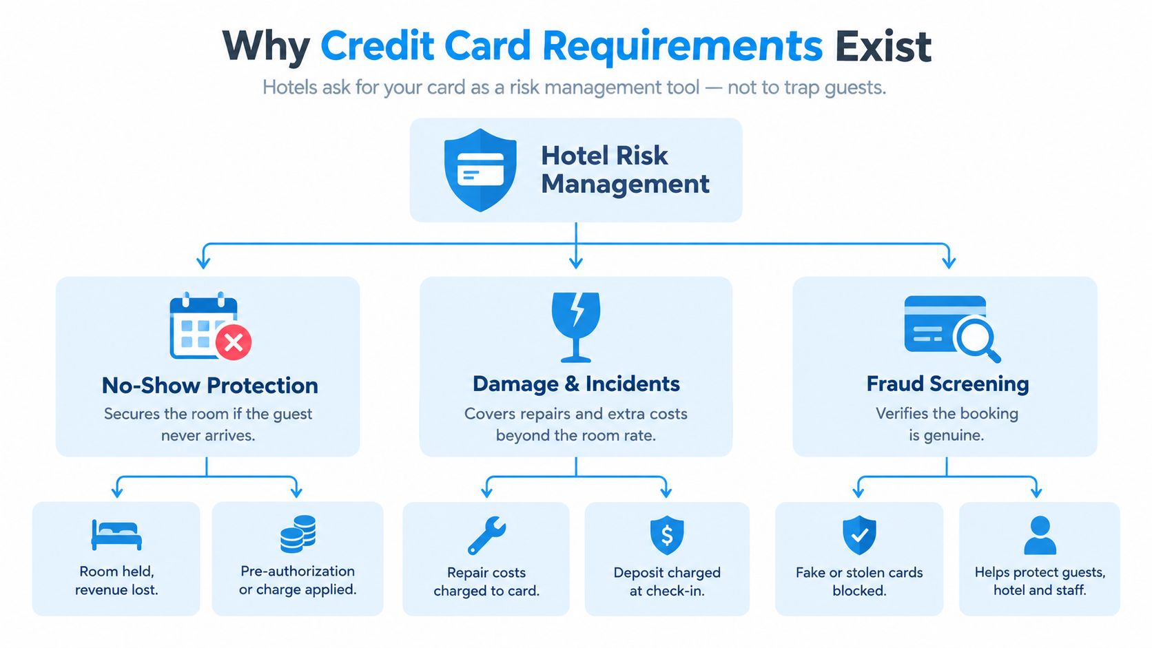 An infographic explaining why hotels require credit cards for no-show protection, damage coverage, and fraud screening purposes.
