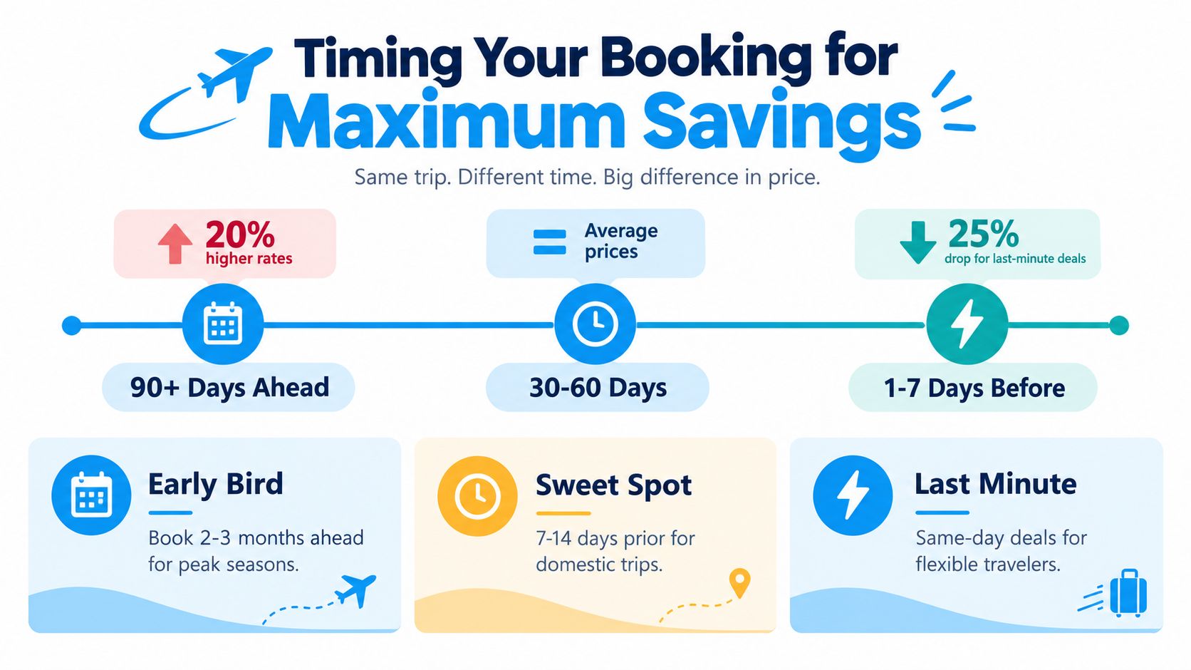 A travel graphic showing booking timeframes for flight savings, including early bird, sweet spot, and last minute.