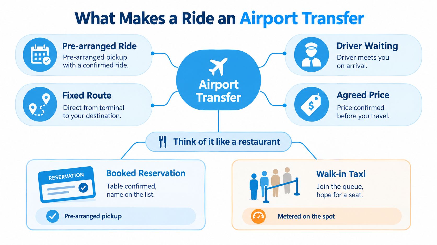An infographic explaining the key benefits and characteristics of an airport transfer compared to a taxi.